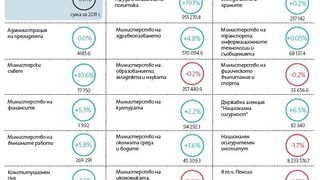 Социалната сфера и силовите министерства са приоритет в бюджет 2011