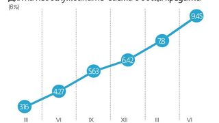 Бизнес кредитите се увеличават, просрочията - също