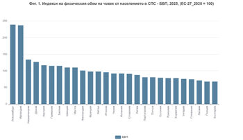 България се изравни с Гърция по покупателна сила на гражданите