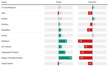Авторитетните социологически агенции познаха резултата от изборите в Унгария