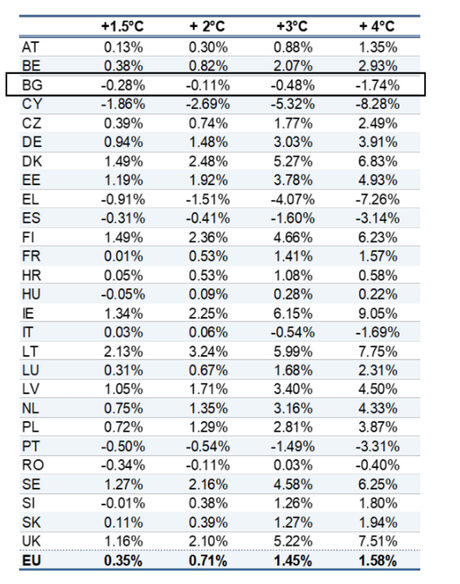 Прогнозирано развитие на търсенето на туризъм на ниво държави в сравнение с 2019 г., в процентно изражение за различните сценарии на глобалното затопляне.