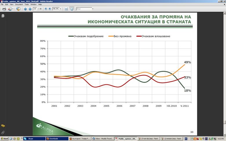 "Алфа Рисърч": 78% от българите продължават да ограничават потреблението си "Алфа Рисърч": 78% от българите продължават да ограничават потреблението си