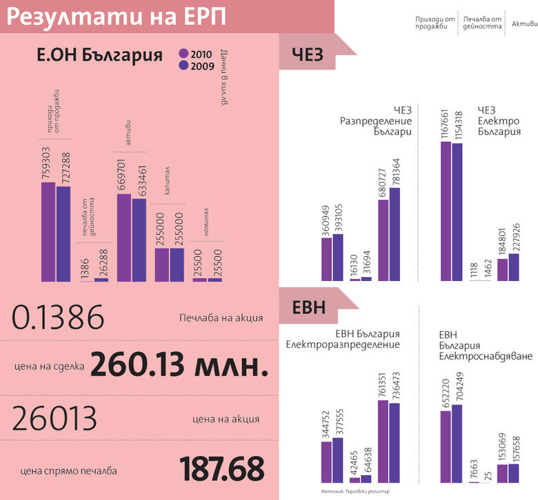 Сделката за "Е.ОН България" не вдъхна оптимизъм за приватизацията