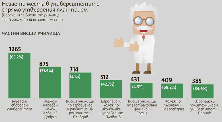 Източник: Министерство на образованието
