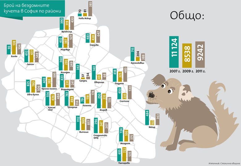 Това са данните за бездомните кучета по райони в София за 2007, 2009 и 2011 г.