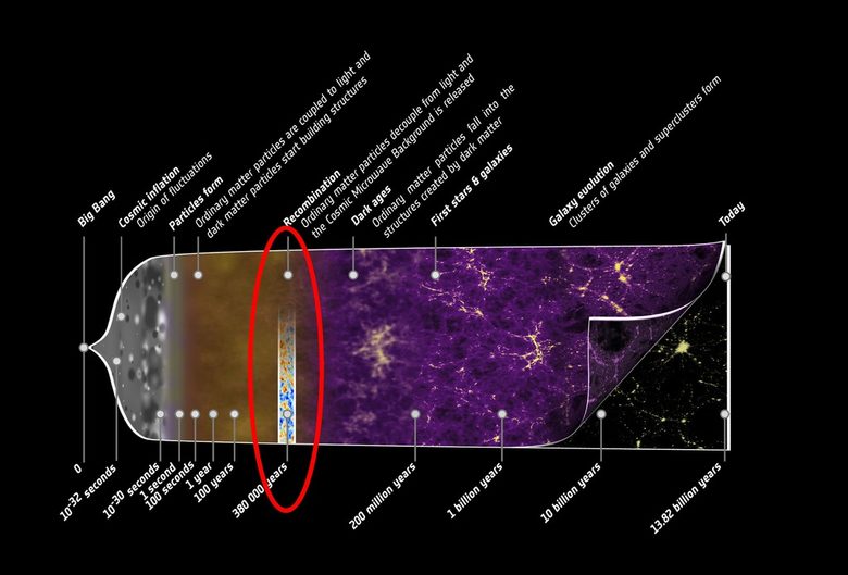 Участъкът от еволюцията на Вселената, който според ESA ни разкрива демонстрираното от тях изображение.