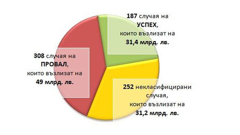 Общ брой на успехите, провалите и некласифицираните случаи (1998 - 2012)