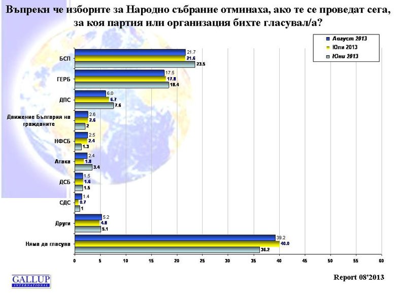 Ако изборите бяха днес, в парламента със сигурност влизат БСП, ГЕРБ и ДПС