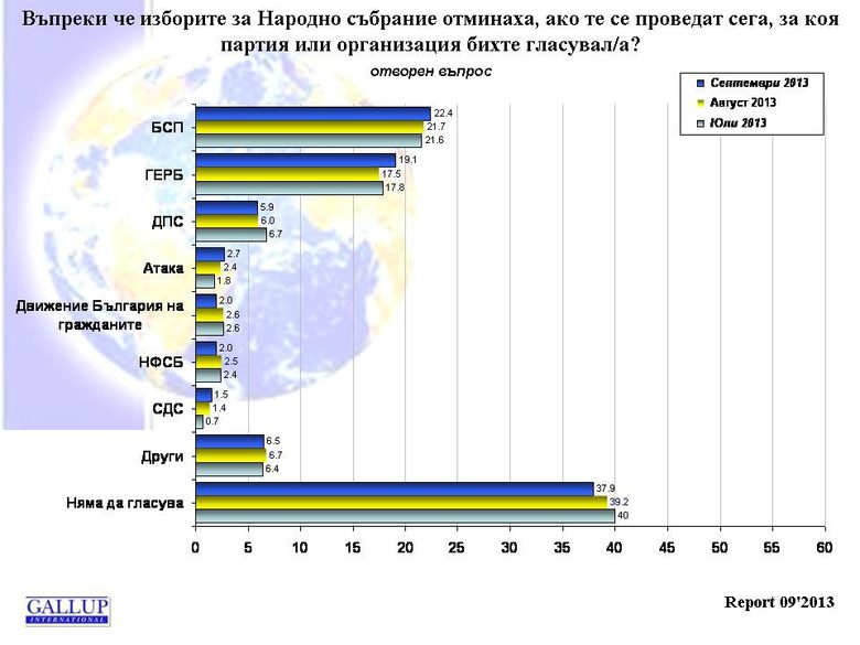 Галъп: Обществото продължава да е разделено по важните въпроси (видео)