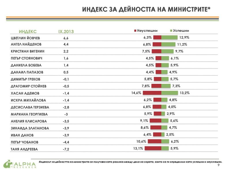 Оценка на министрите в кабинета "Орешарски" - индексът показва разликата между дела на хората, които ги определят като успешни и като неуспешни