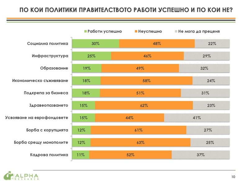 Оценка за политиките на кабинета "Орешарски"
