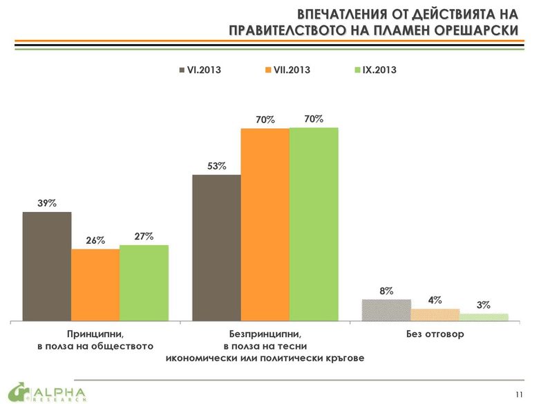 Впечатления от действията на правителството