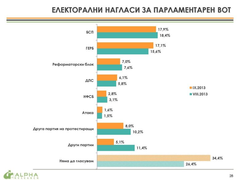 Електорални нагласи за избори за парламент