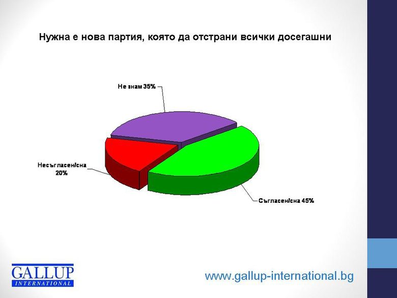 "Галъп": В края на живота си правителството е по-харесвано от тройната коалиция, но не и от кабинета "Борисов" "Галъп": В края на живота си правителството е по-харесвано от тройната коалиция, но не и от кабинета "Борисов"