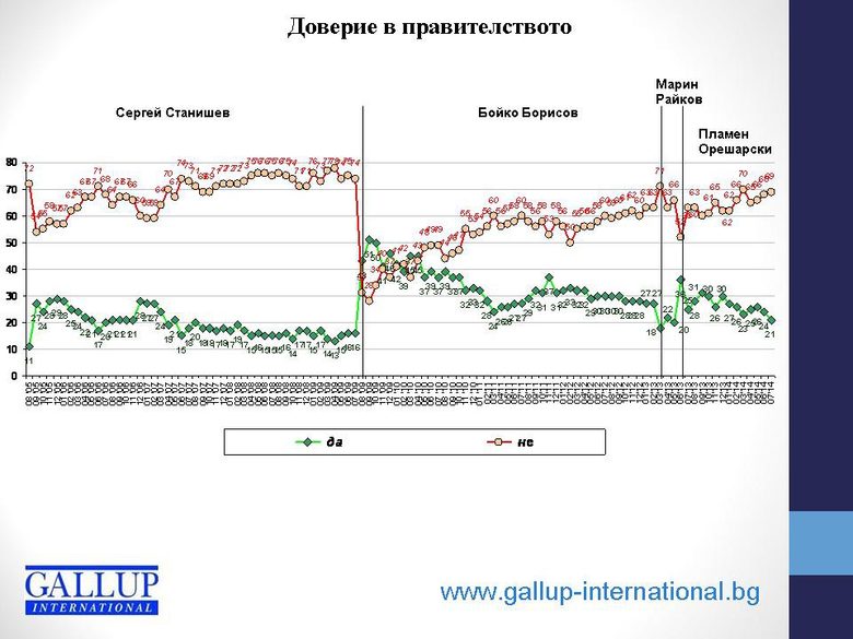 "Галъп": В края на живота си правителството е по-харесвано от тройната коалиция, но не и от кабинета "Борисов" "Галъп": В края на живота си правителството е по-харесвано от тройната коалиция, но не и от кабинета "Борисов"
