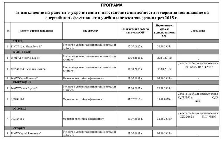 График на ремонтите в училищата и детските градини в София през лятото