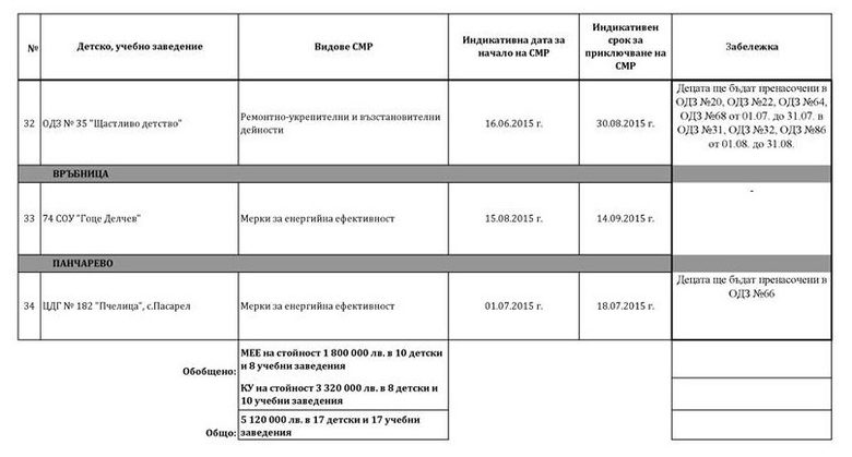 График на ремонтите в училищата и детските градини в София през лятото
