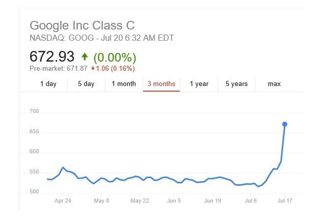 Скокът на акциите на Google доведе до еквивалентен ръст и в състоянията на двамата му съоснователи.