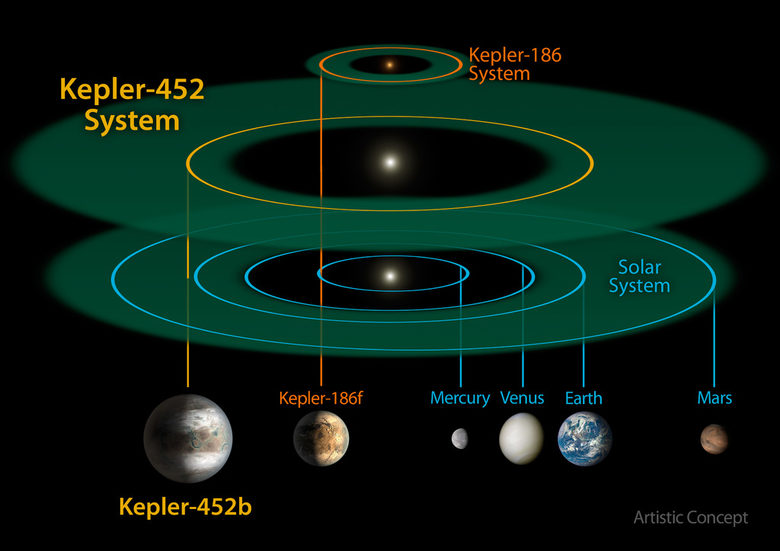 Сравнителни размери на звездните системи Kepler-452, Kepler-186 и Слънчевата система. В зелено е "зоната на живота". Kepler-186 е толкова малка, че се вмества в разстоянието, очертано от орбитата на Меркурий.