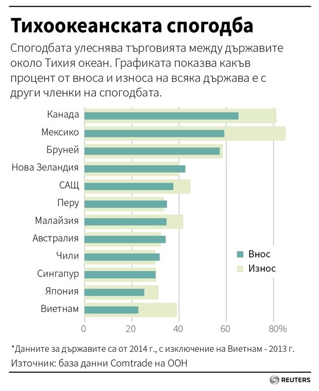 САЩ и още 11 страни договориха тихоокеанското споразумение за свободна търговия САЩ и още 11 страни договориха тихоокеанското споразумение за свободна търговия