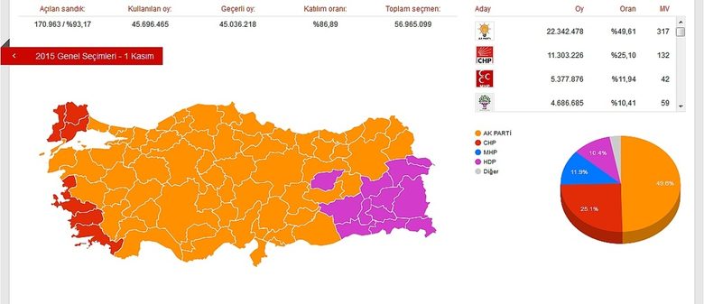 Партията на Ердоган води убедително на изборите в Турция, сочат първите резултати (обновена)