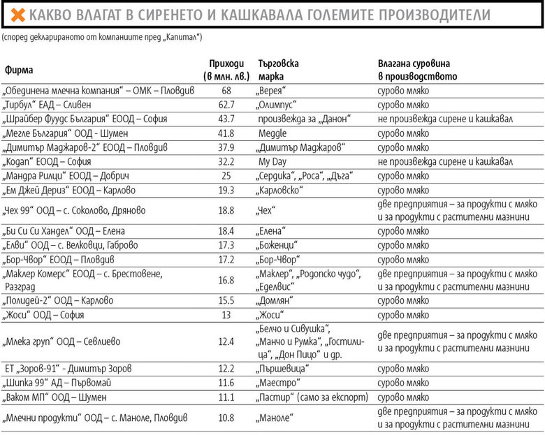 Какво се крие в сиренето