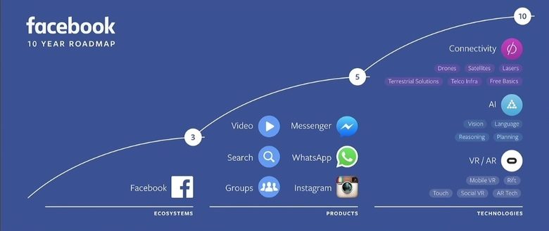 Бъдещето според Facebook (видео)