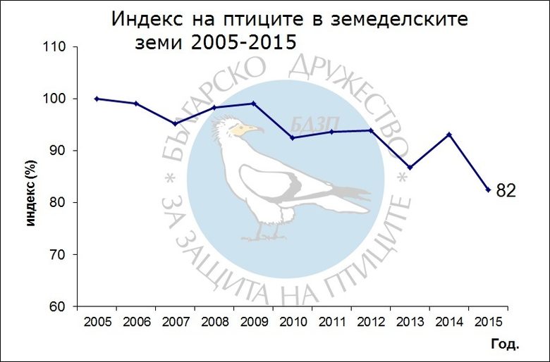 Индекс на птиците в земеделските земи Индекс на птиците в земеделските земи