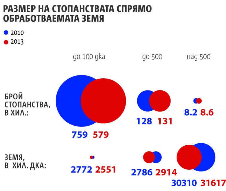Тъмната страна на земеделието
