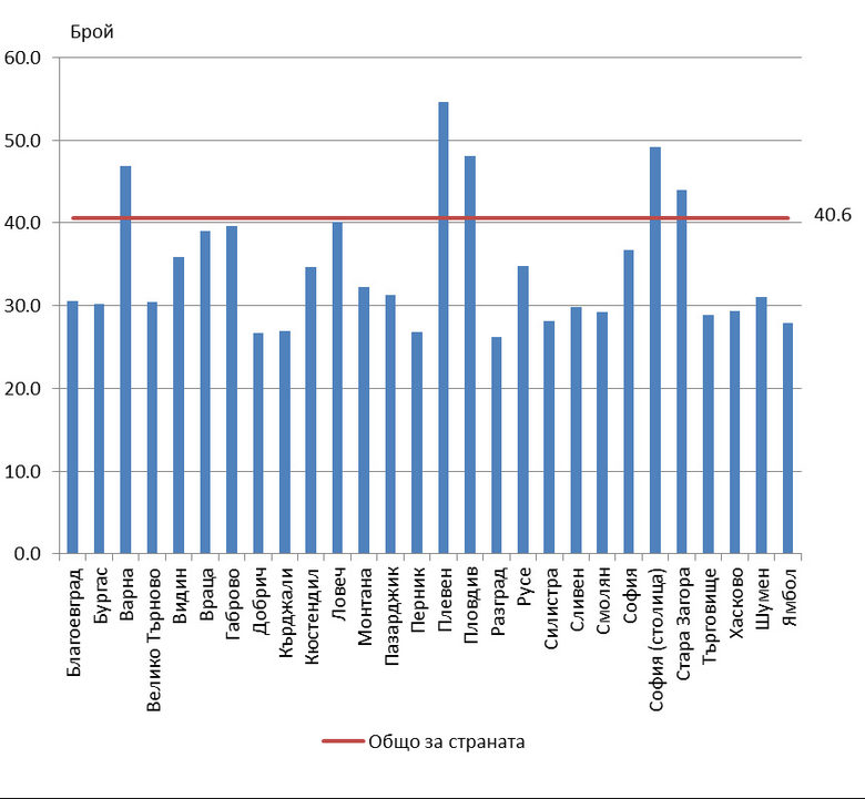 Осигуреност с лекари на 10 000 души от населението към 31.12.2015 г. по области Осигуреност с лекари на 10 000 души от населението към 31.12.2015 г. по области