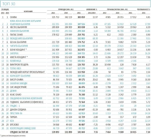 Храни и напитки: Добри продажби
