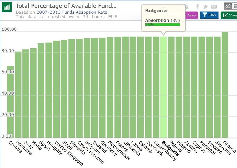 Графика за усвояването на средства от европейските структурни и инвестиционни фондове за програмния период 2007-2013 г.