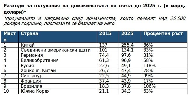 Възниква глобална пътуваща класа, сочи проучване