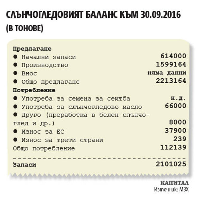 Слънчогледът: поевтиняване без ясен корен