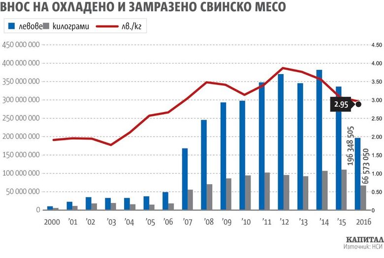 Икономика на свинското