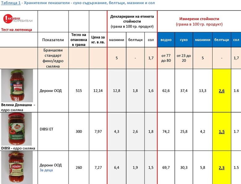 Големият проблем с лютеницата