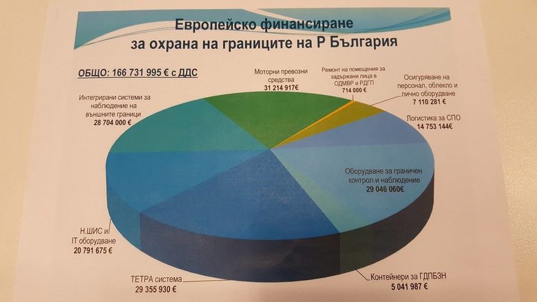 Графика за какво ще бъдат разходвани евросредствата.