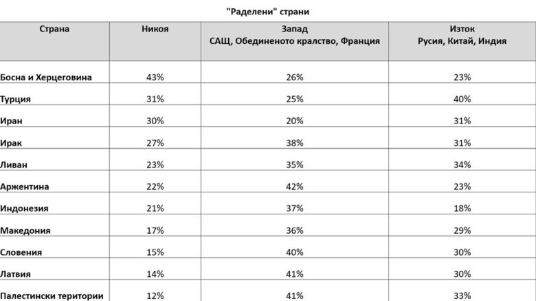 "Галъп интернешънъл": Само 17% от анкетираните българи биха извикали на помощ САЩ