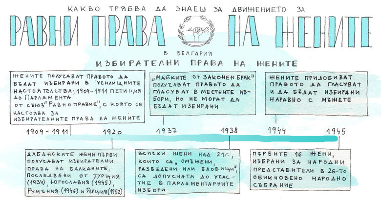 Инфографика: Избирателните права на жените в България