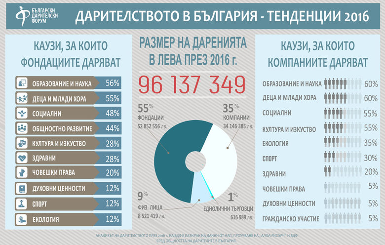 Еленор Харисън, GlobalGiving UK: Дарителството вече е свързано с по-малко доверие и повече въпроси