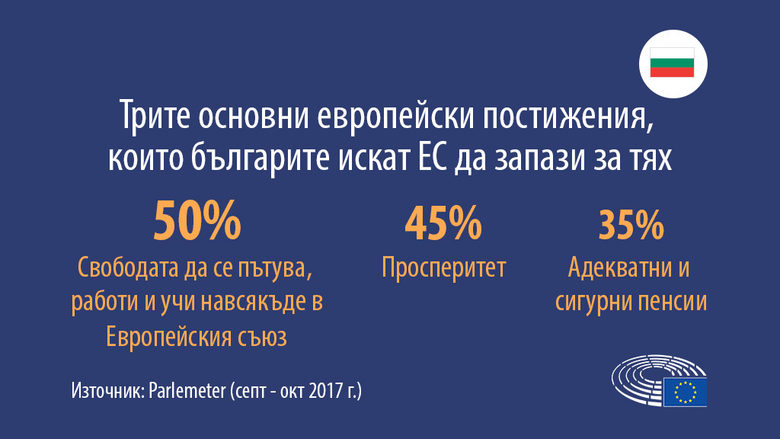 Евробарометър: В ЕС българите харесват най-много възможностите за работа