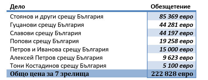 Източник: ИПИ на база преглед на решенията по описаните дела