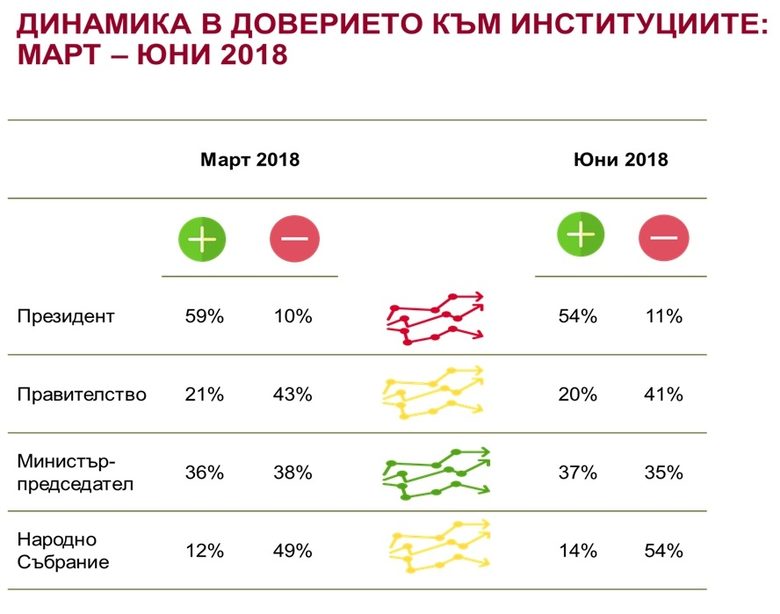 Според 43% от българите Румен Радев е постигнал позитивни резултати в Русия, за Борисов така мислят 26%