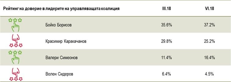 Според 43% от българите Румен Радев е постигнал позитивни резултати в Русия, за Борисов така мислят 26%