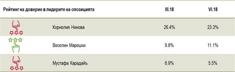 Според 43% от българите Румен Радев е постигнал позитивни резултати в Русия, за Борисов така мислят 26%