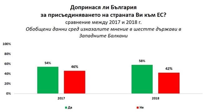 "Галъп": Борисов е най-одобряваният лидер в страните от Западните Балкани