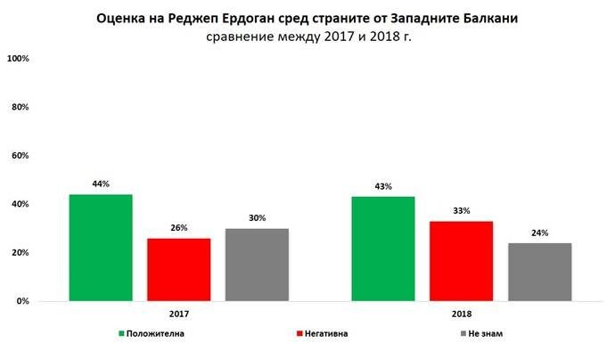 "Галъп": Борисов е най-одобряваният лидер в страните от Западните Балкани