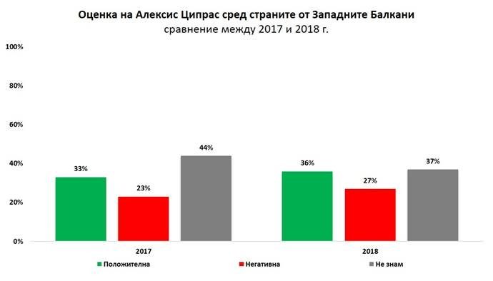 "Галъп": Борисов е най-одобряваният лидер в страните от Западните Балкани