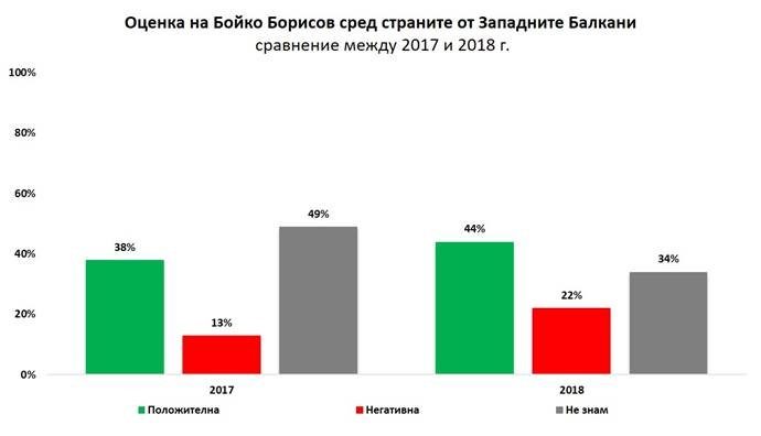 "Галъп": Борисов е най-одобряваният лидер в страните от Западните Балкани