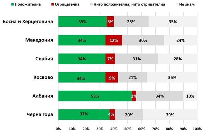 Оценка за инициативата за срещата ЕС - Западни Балкани през май 2018 г.